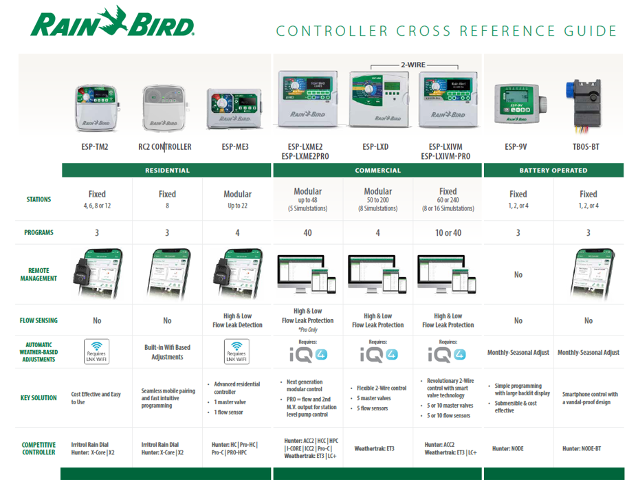 Controller Conversion Chart