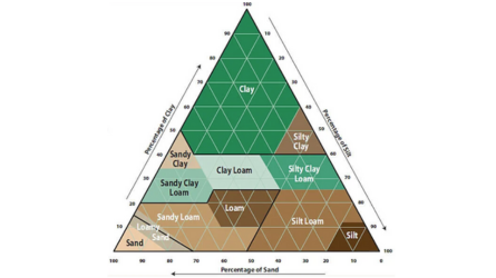 Understanding Your Soil