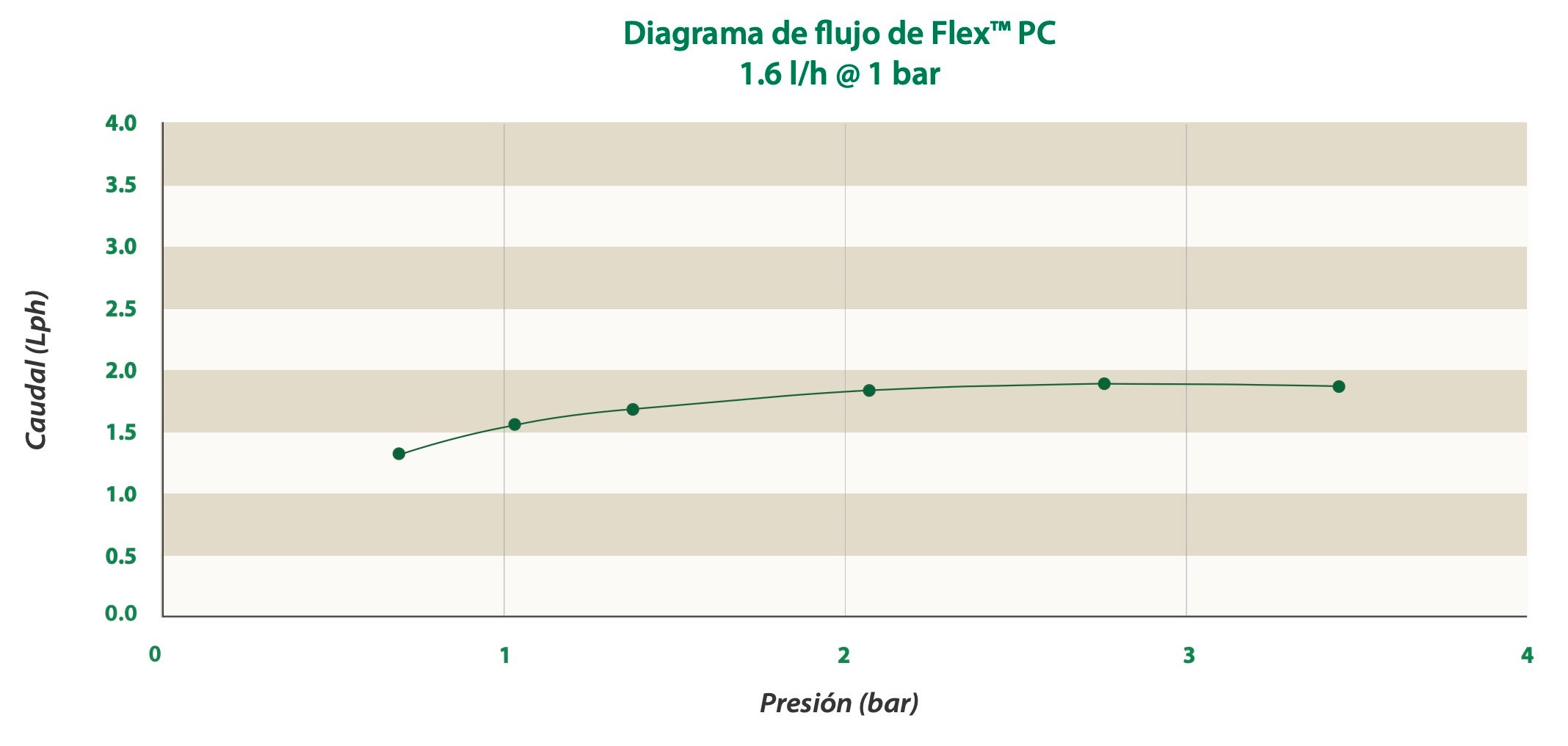 Diagrama de flujo de Flex™ PC