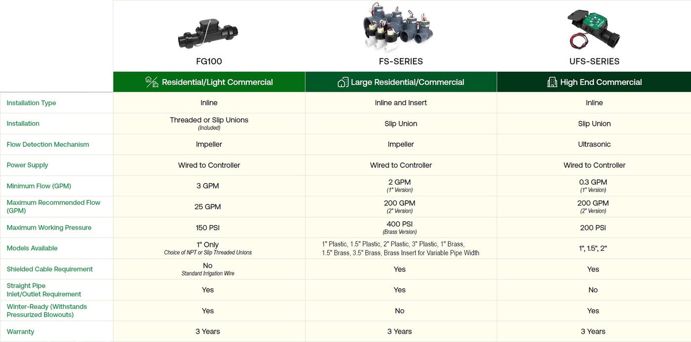 Thumbnail image of Flow Sensor Comparison Chart